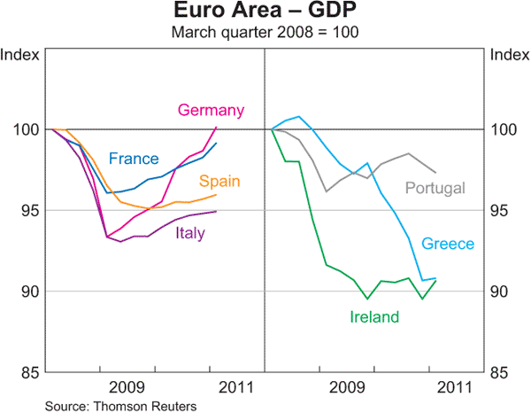 Graph 1.13: Euro Area &ndash; GDP