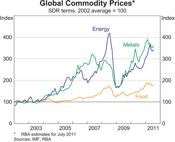 Graph 1.16: Global Commodity Prices