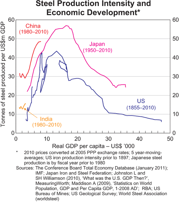 Graph 1.17: Steel Production Intensity and Economic Development