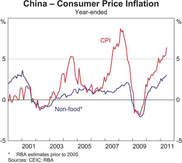 Graph 1.3: China &ndash; Consumer Price Inflation