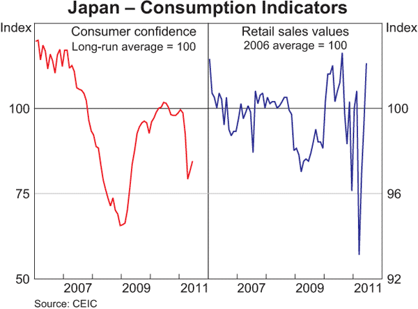 Graph 1.6: Japan &ndash; Consumption Indicators