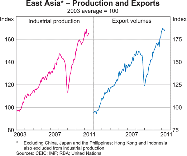 Graph 1.7: East Asia &ndash; Production and Exports