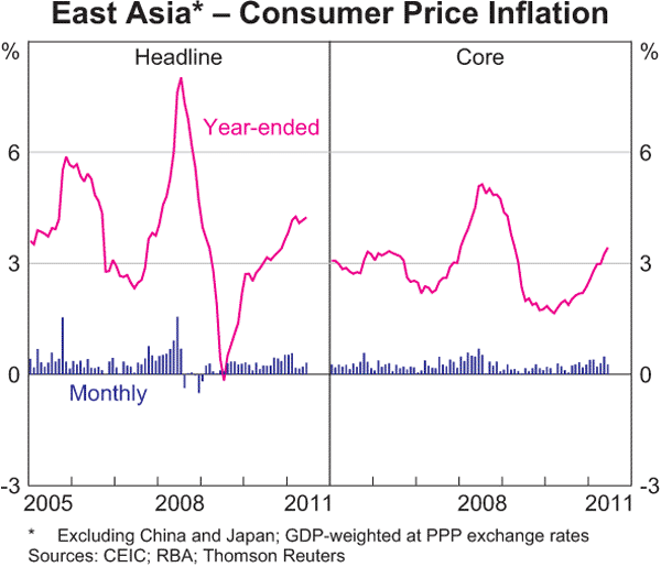 Graph 1.8: East Asia &ndash; Consumer Price Inflation