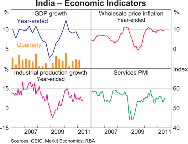 Graph 1.9: India &ndash; Economic Indicators