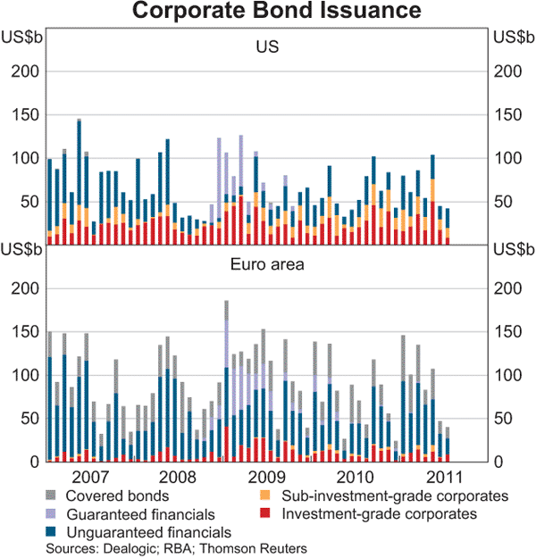 Graph 2.11: Corporate Bond Issuance