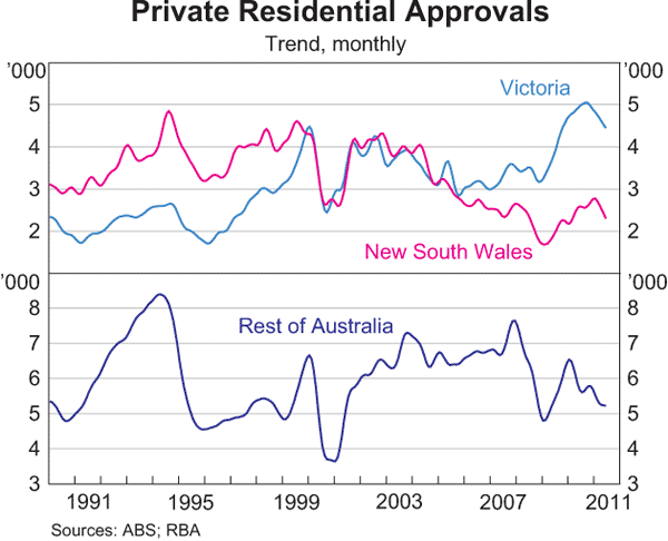 Graph 3.10: Private Residential Approvals