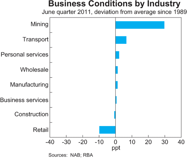 Graph 3.13: Business Conditions by Industry
