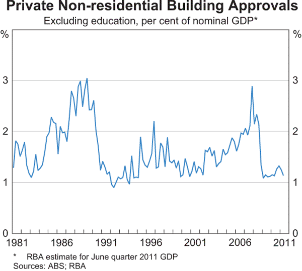 Graph 3.16: Private Non-residential Building Approvals