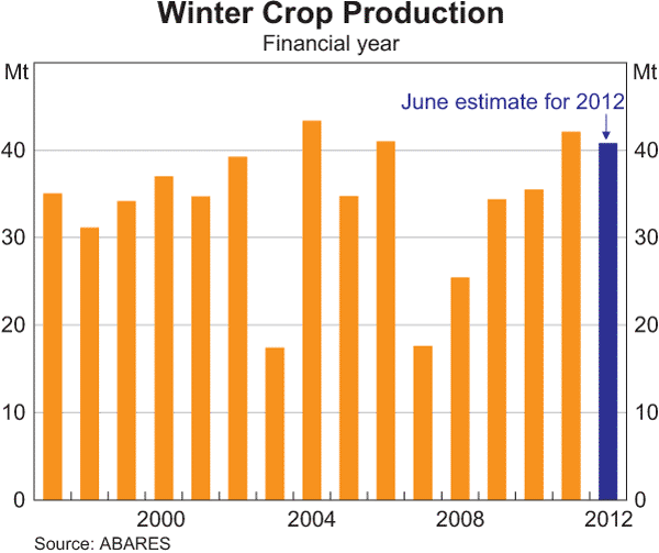 Graph 3.19: Winter Crop Production