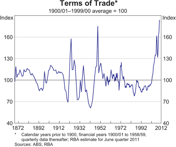 Graph 3.20: Terms of Trade