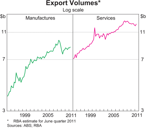 Graph 3.24: Export Volumes