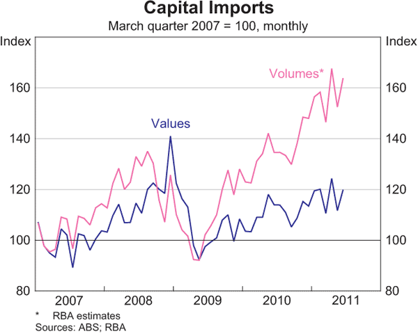 Graph 3.25: Capital Imports