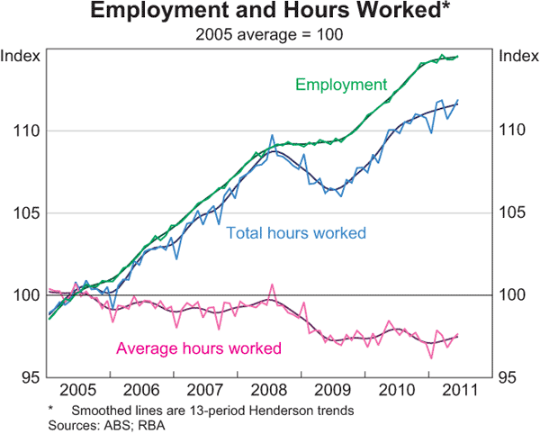 Graph 3.29: Employment and Hours Worked