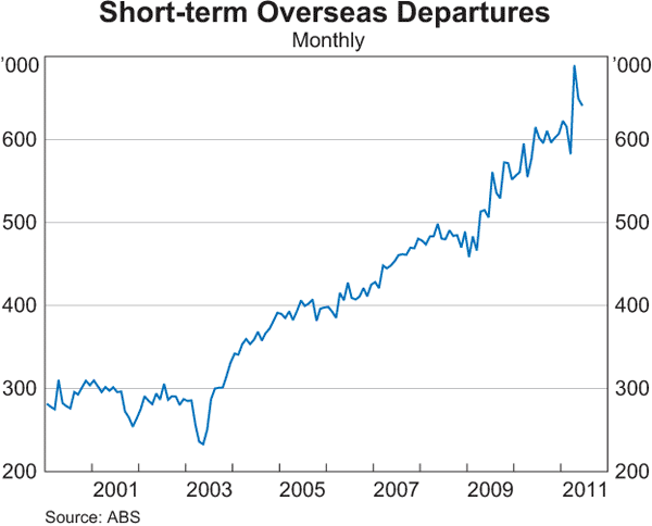 Graph 3.3: Short-term Overseas Departures