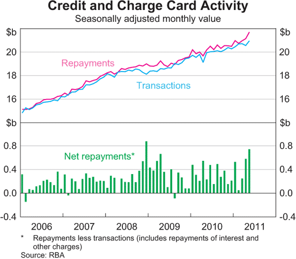 Graph 3.5: Credit and Charge Card Activity