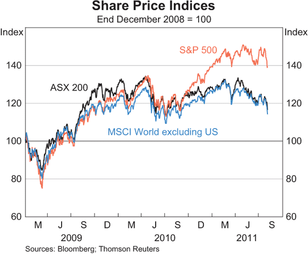 Graph 4.16: Share Price Indices