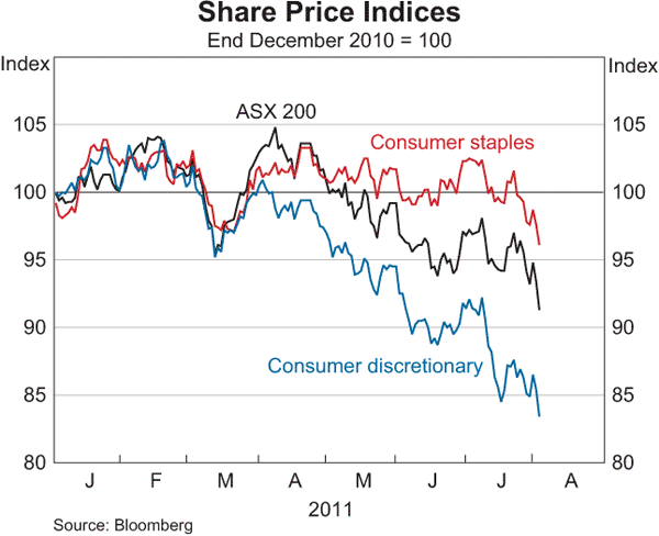 Graph 4.18: Share Price Indices