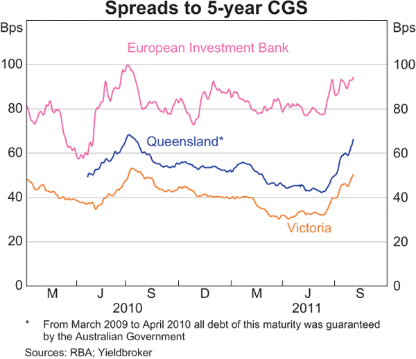 Graph 4.3: Spreads to 5-year CGS