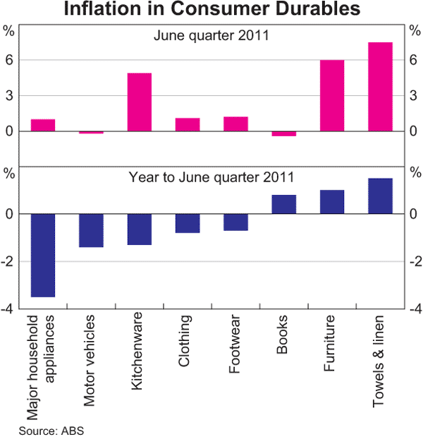 Graph 5.3: Inflation in Consumer Durables