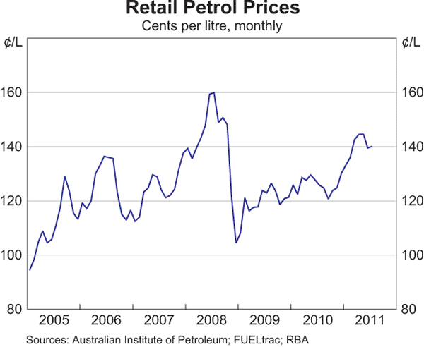 Graph 5.4: Retail Petrol Prices