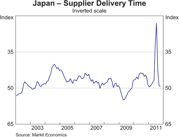 Graph A.1: Japan &ndash; Supplier Delivery Time