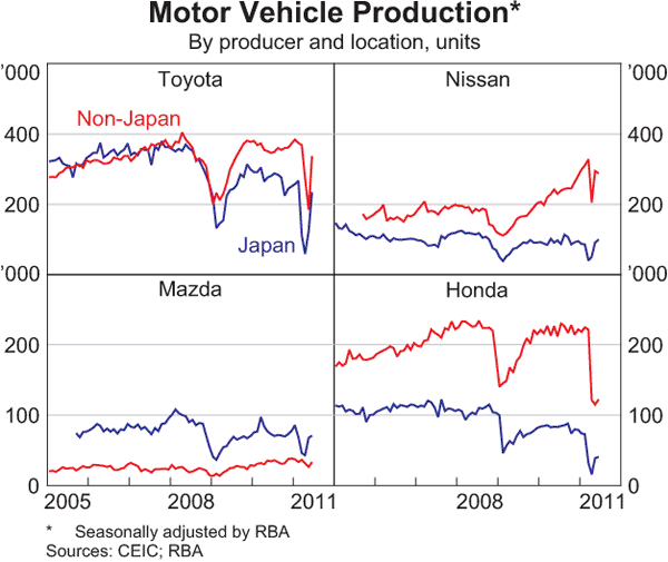 Graph A.3: Motor Vehicle Production
