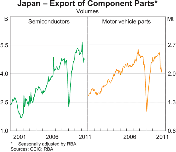 Graph A.4: Japan &ndash; Export of Component Parts