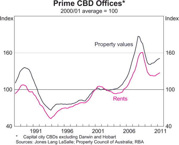 Graph C.3: Prime CBD Offices