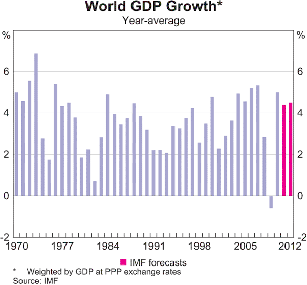 Graph 1.1: World GDP Growth