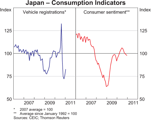 Graph 1.9: Japan &ndash; Consumption Indicators