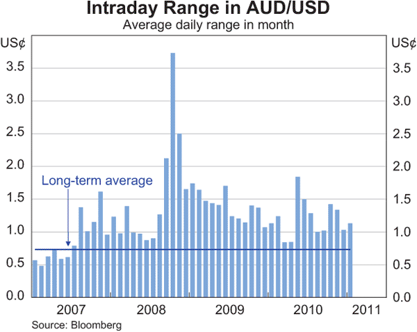 Graph 2.17: Intraday Range in AUD/USD
