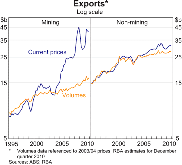 Graph 3.15: Exports