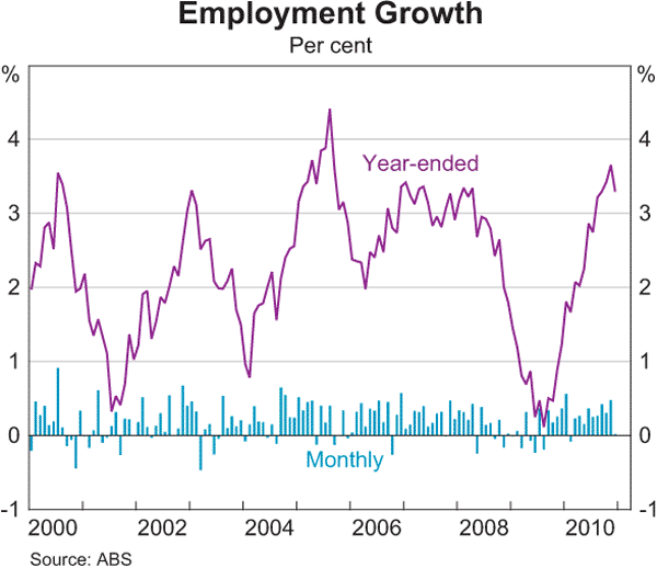 Graph 3.16: Employment Growth