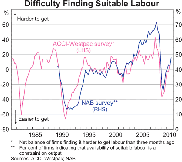 Graph 3.20: Difficulty Finding Suitable Labour