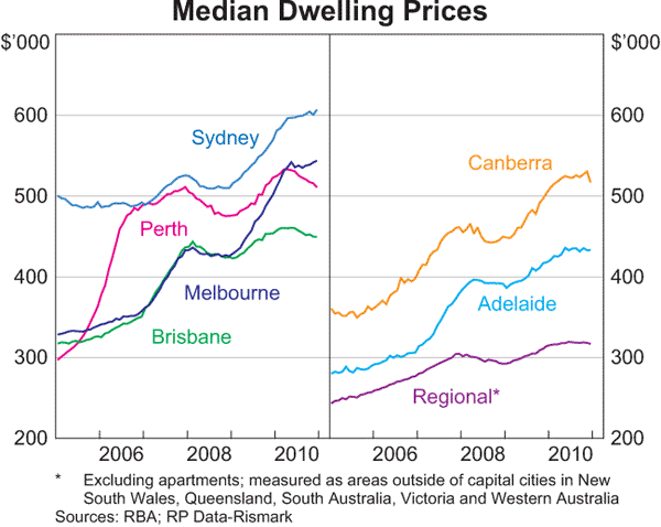 Graph 3.5: Median Dwelling Prices