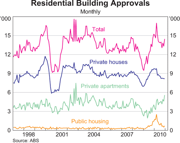 Graph 3.6: Residential Building Approvals