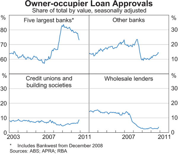 Graph 4.11: Owner-occupier Loan Approvals