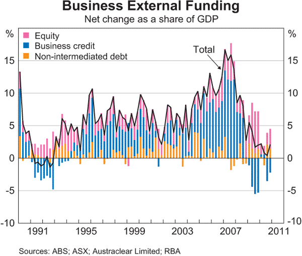 Graph 4.14: Business External Funding