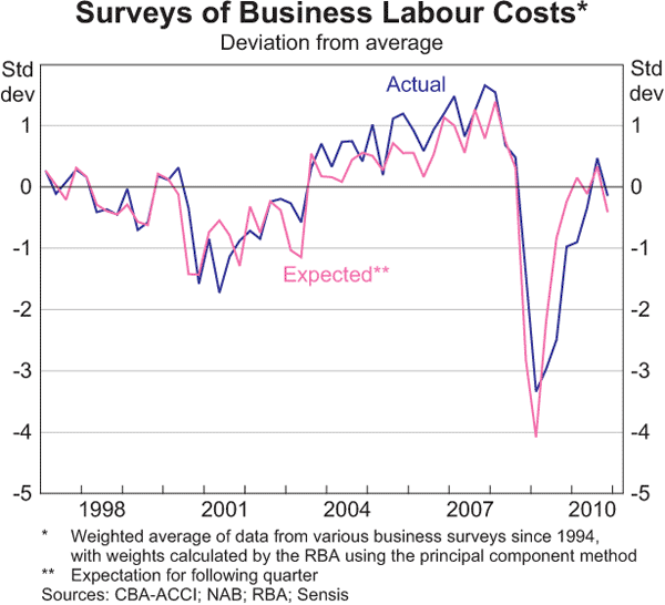 Graph 5.9: Surveys of Business Labour Costs