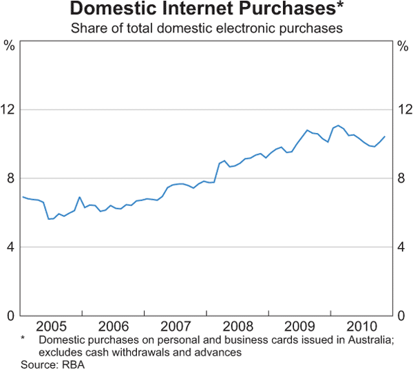 Graph B1: Domestic Internet Purchases
