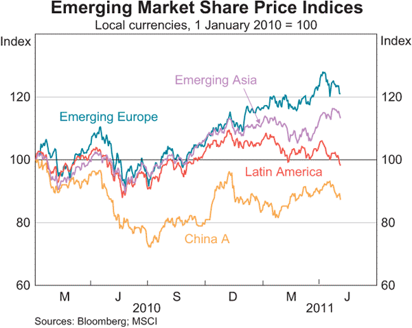 Graph 2.10: Emerging Market Share Price Indices