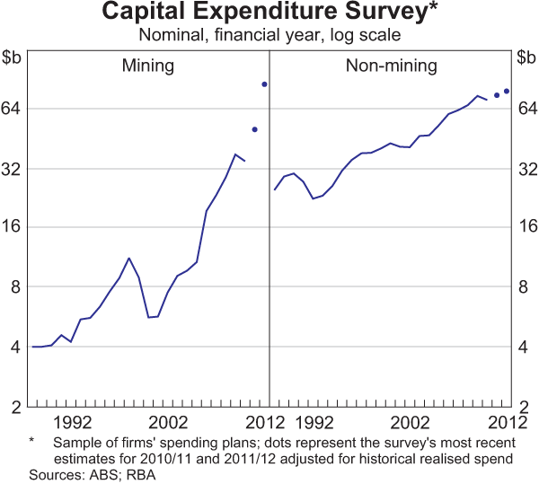 Graph 3.10: Capital Expenditure Survey