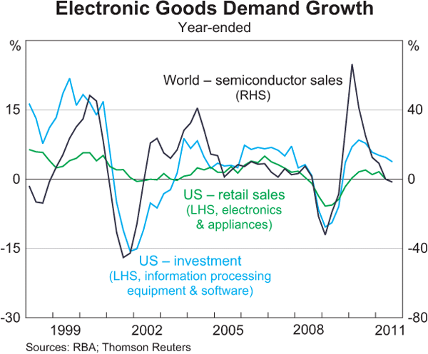 Graph 1.10: Electronic Goods Demand Growth