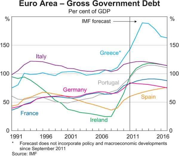 Graph 1.13: Euro Area &ndash; Gross Government Debt