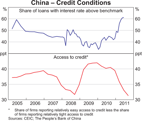 Graph 1.6: China &ndash; Credit Conditions