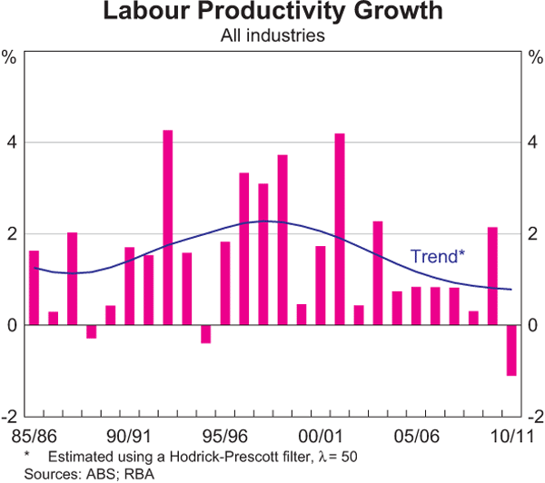 Graph 3.3: Labour Productivity Growth