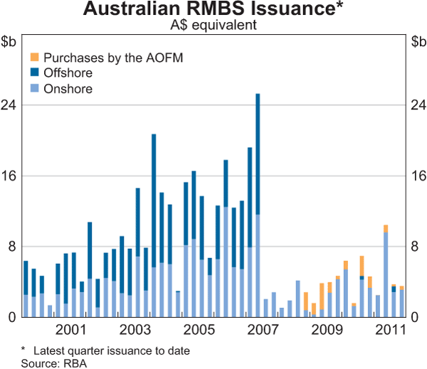 Graph 4.11: Australian RMBS Issuance