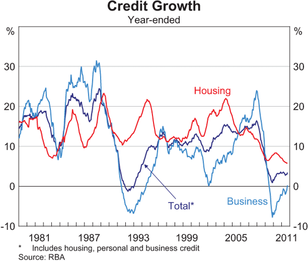Graph 4.15: Credit Growth