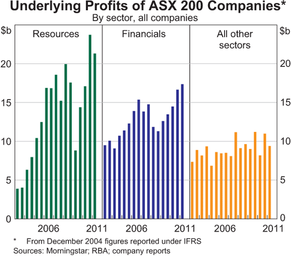 Graph 4.23: Underlying Profits of ASX 200 Companies