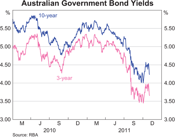 Graph 4.3: Australian Government Bond Yields